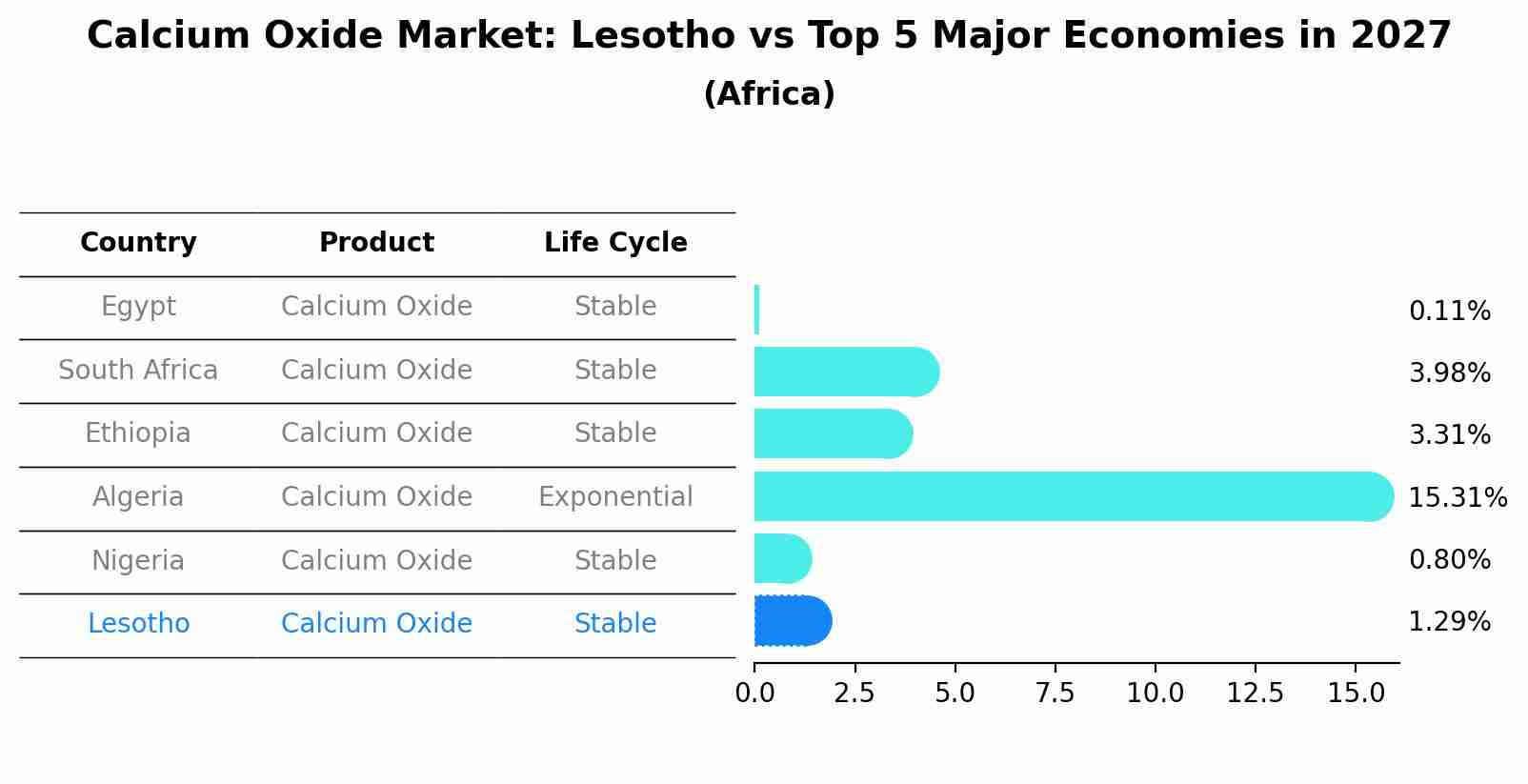 Calcium Oxide Market: Lesotho vs Top 5 Major Economies in 2027 (Africa)