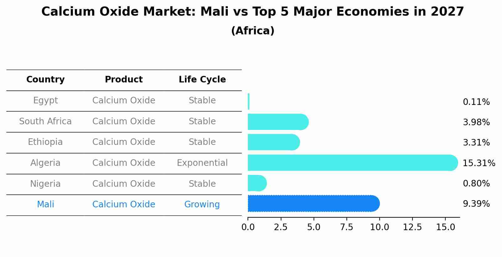 Calcium Oxide Market: Mali vs Top 5 Major Economies in 2027 (Africa)
