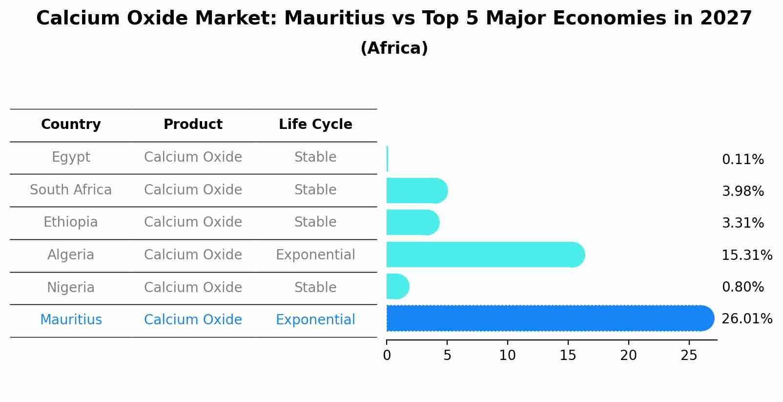 Calcium Oxide Market: Mauritius vs Top 5 Major Economies in 2027 (Africa)