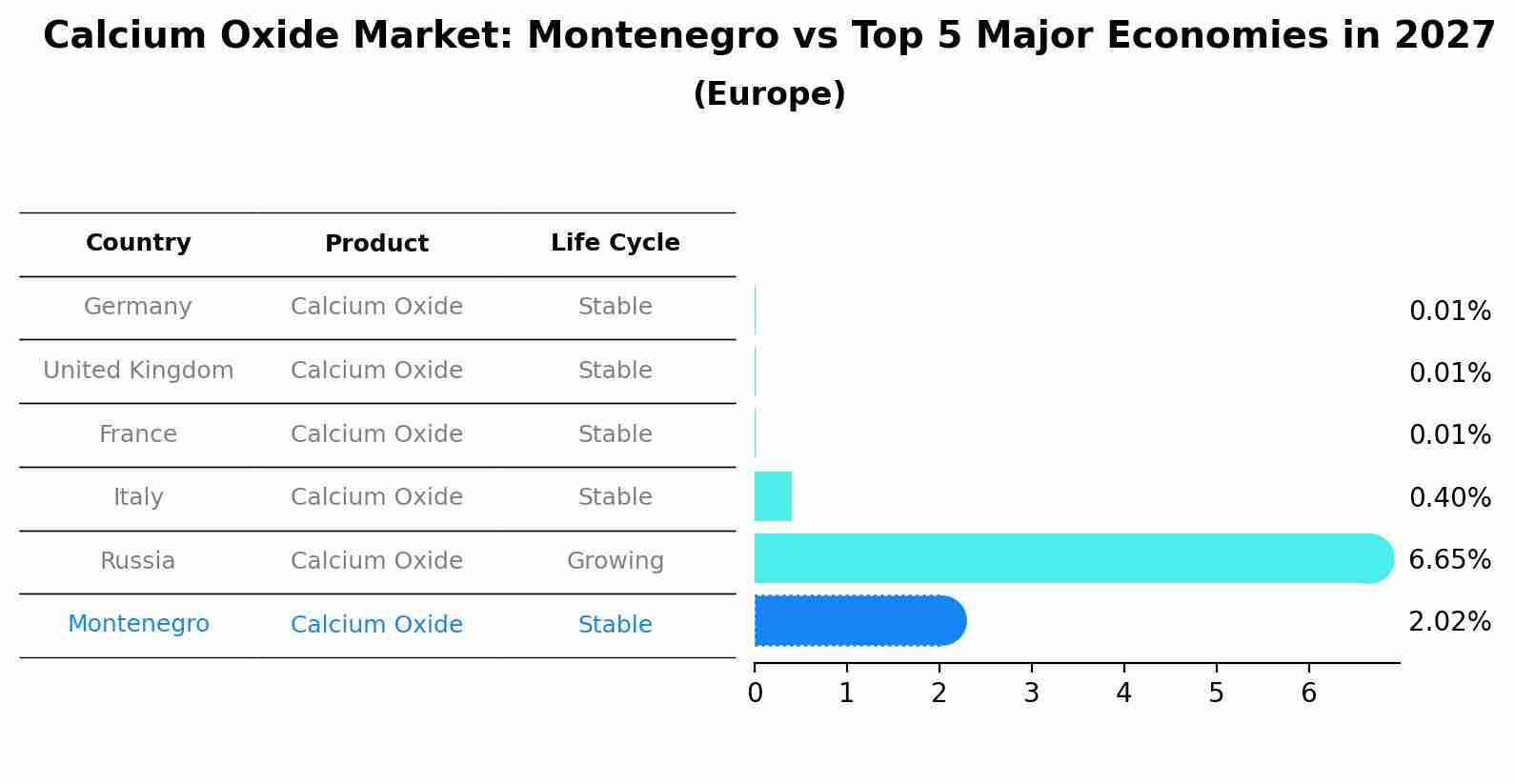 Calcium Oxide Market: Montenegro vs Top 5 Major Economies in 2027 (Europe)