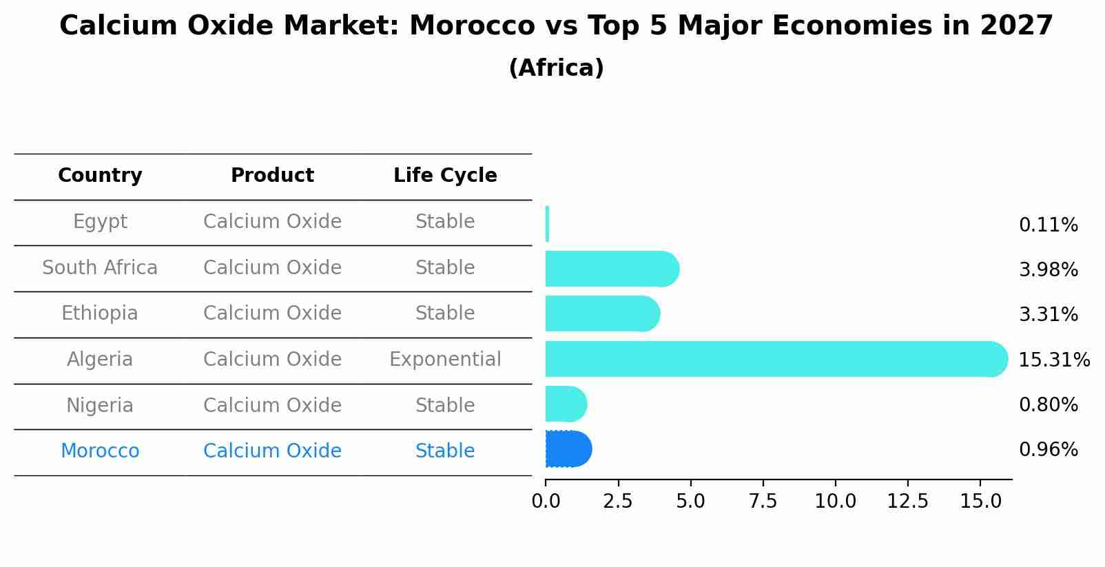 Calcium Oxide Market: Morocco vs Top 5 Major Economies in 2027 (Africa)
