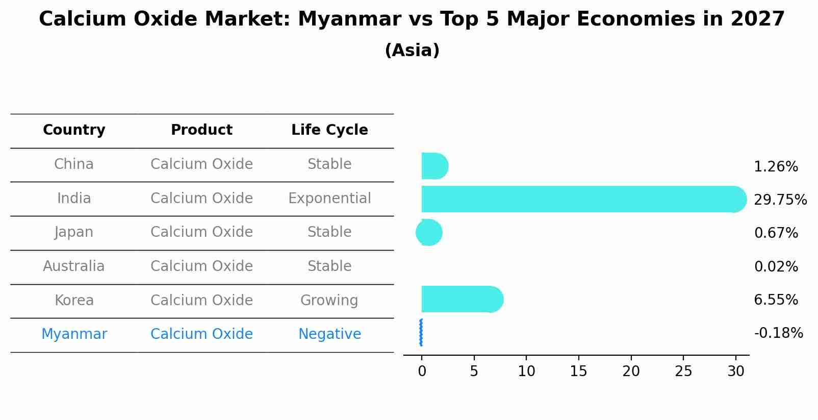 Calcium Oxide Market: Myanmar vs Top 5 Major Economies in 2027 (Asia)