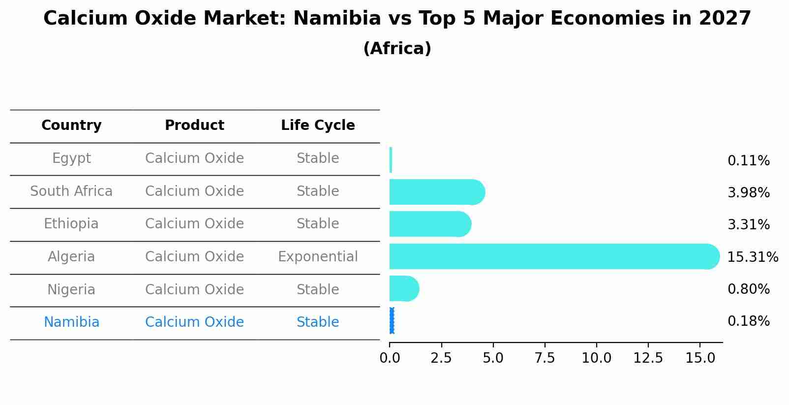 Calcium Oxide Market: Namibia vs Top 5 Major Economies in 2027 (Africa)