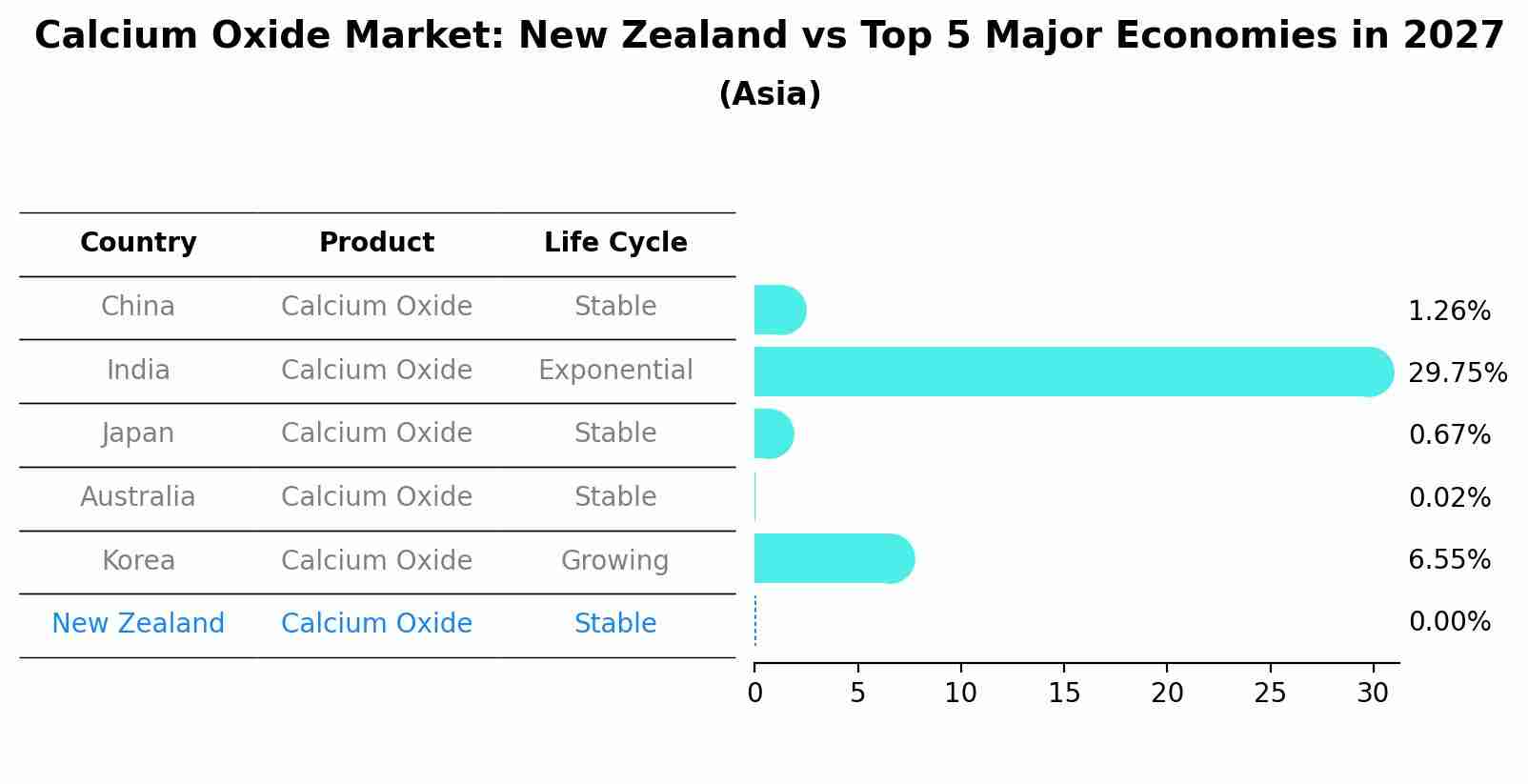 Calcium Oxide Market: New Zealand vs Top 5 Major Economies in 2027 (Asia)