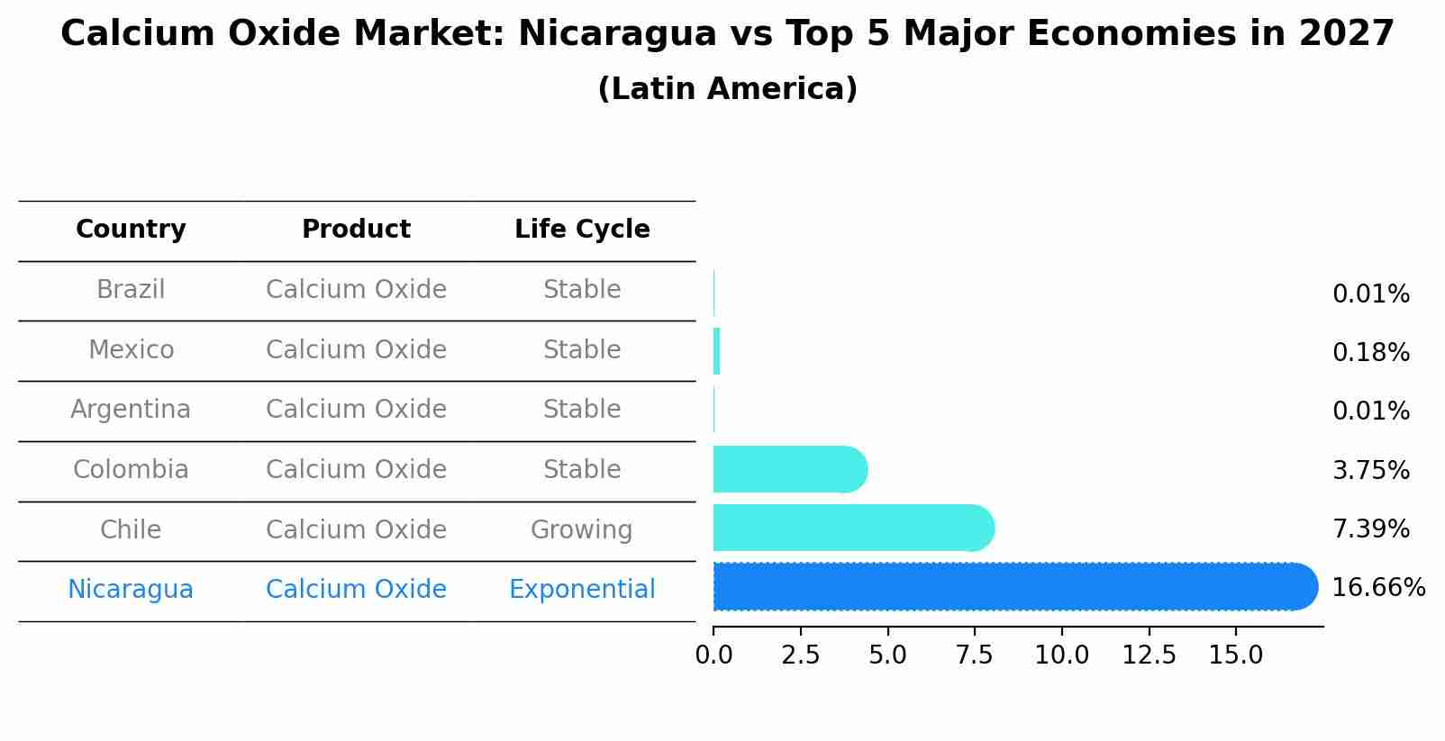 Calcium Oxide Market: Nicaragua vs Top 5 Major Economies in 2027 (Latin America)
