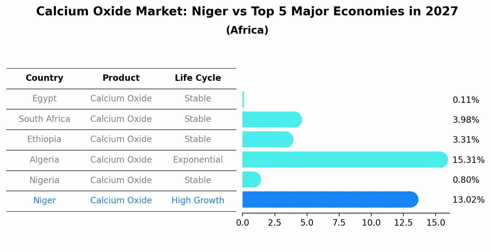 Calcium Oxide Market: Niger vs Top 5 Major Economies in 2027 (Africa)