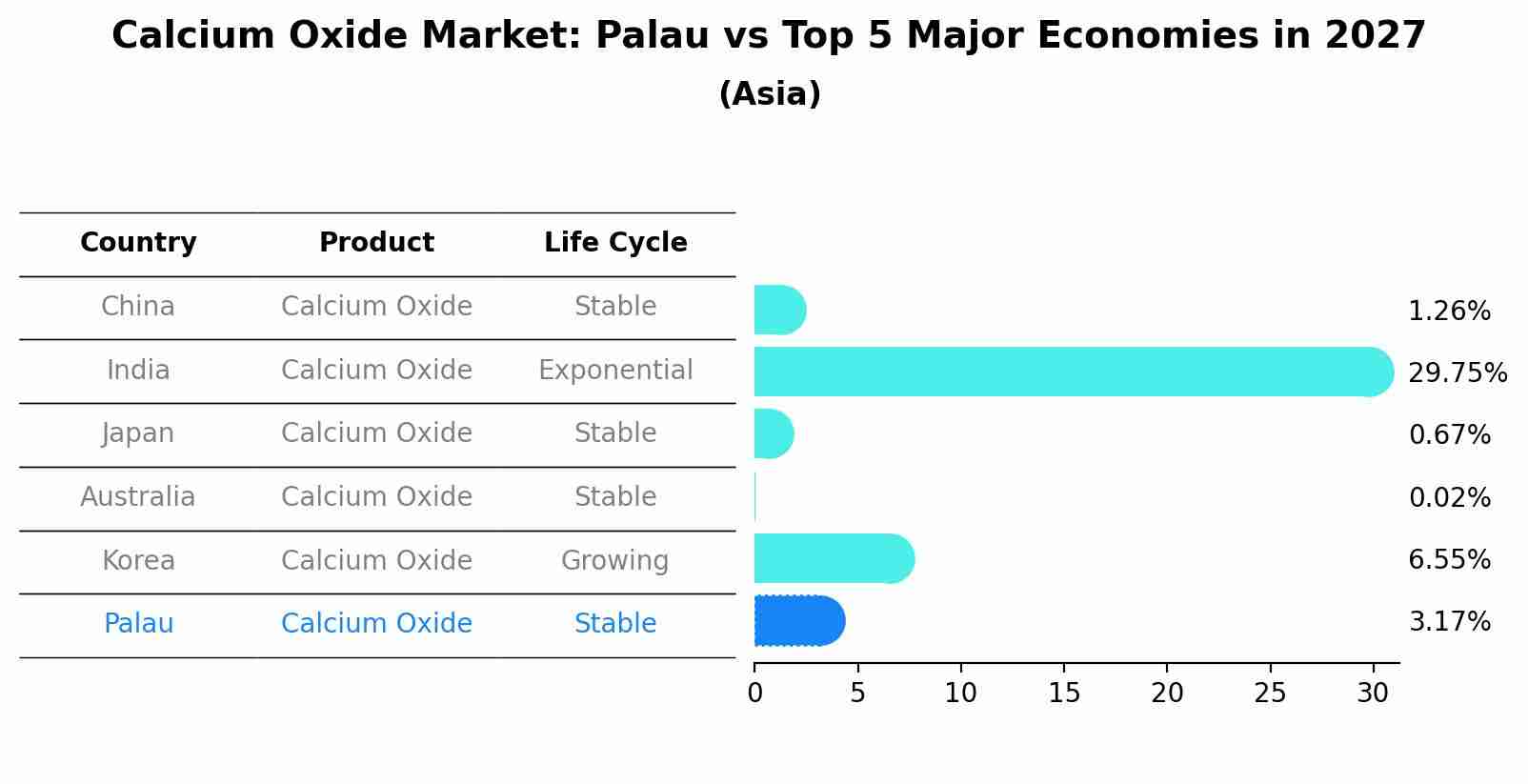 Calcium Oxide Market: Palau vs Top 5 Major Economies in 2027 (Asia)