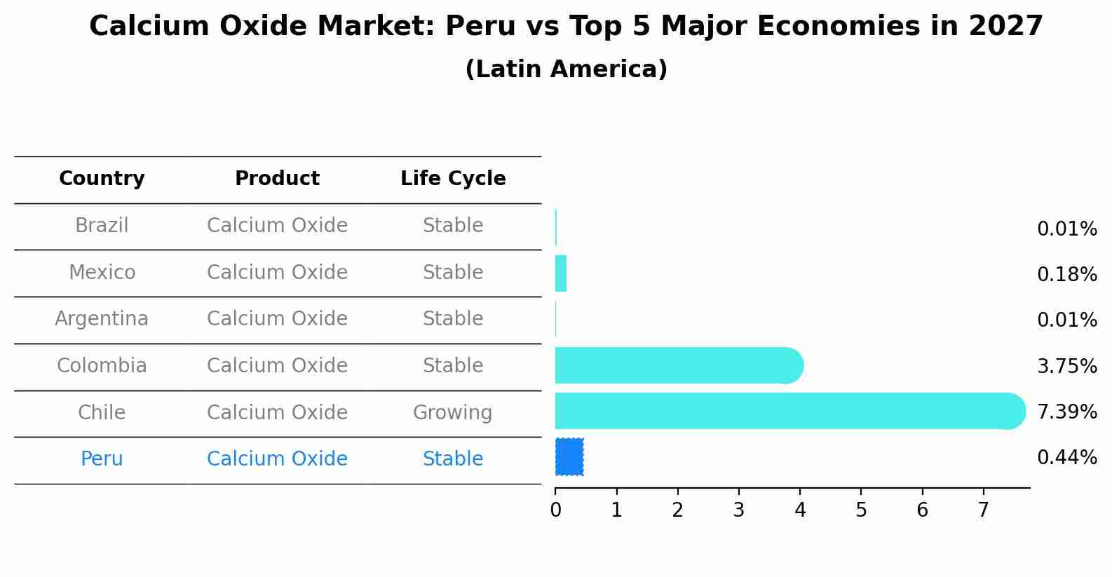 Calcium Oxide Market: Peru vs Top 5 Major Economies in 2027 (Latin America)