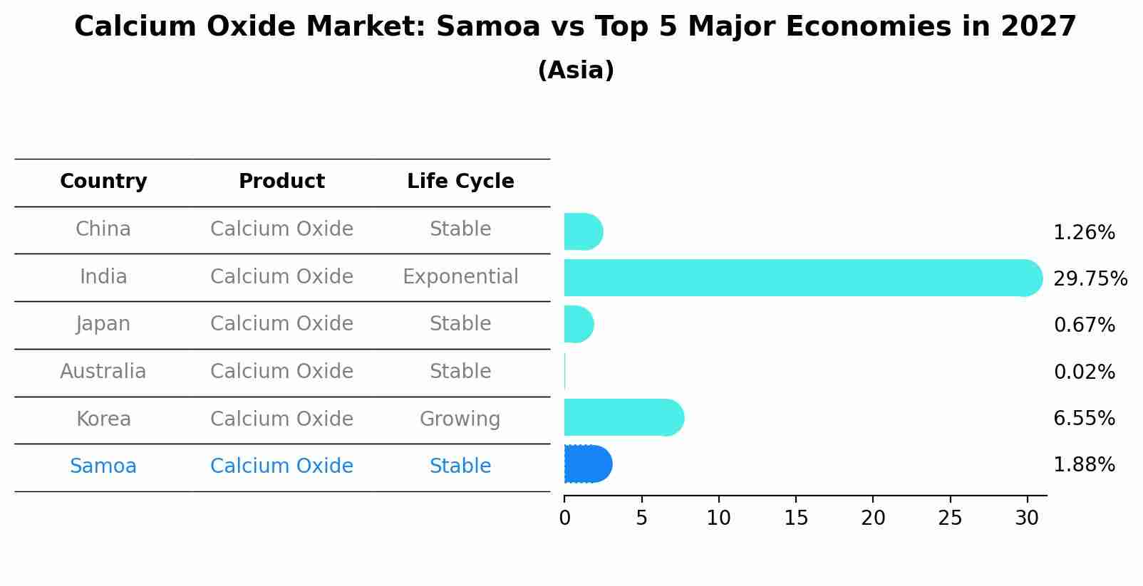 Calcium Oxide Market: Samoa vs Top 5 Major Economies in 2027 (Asia)