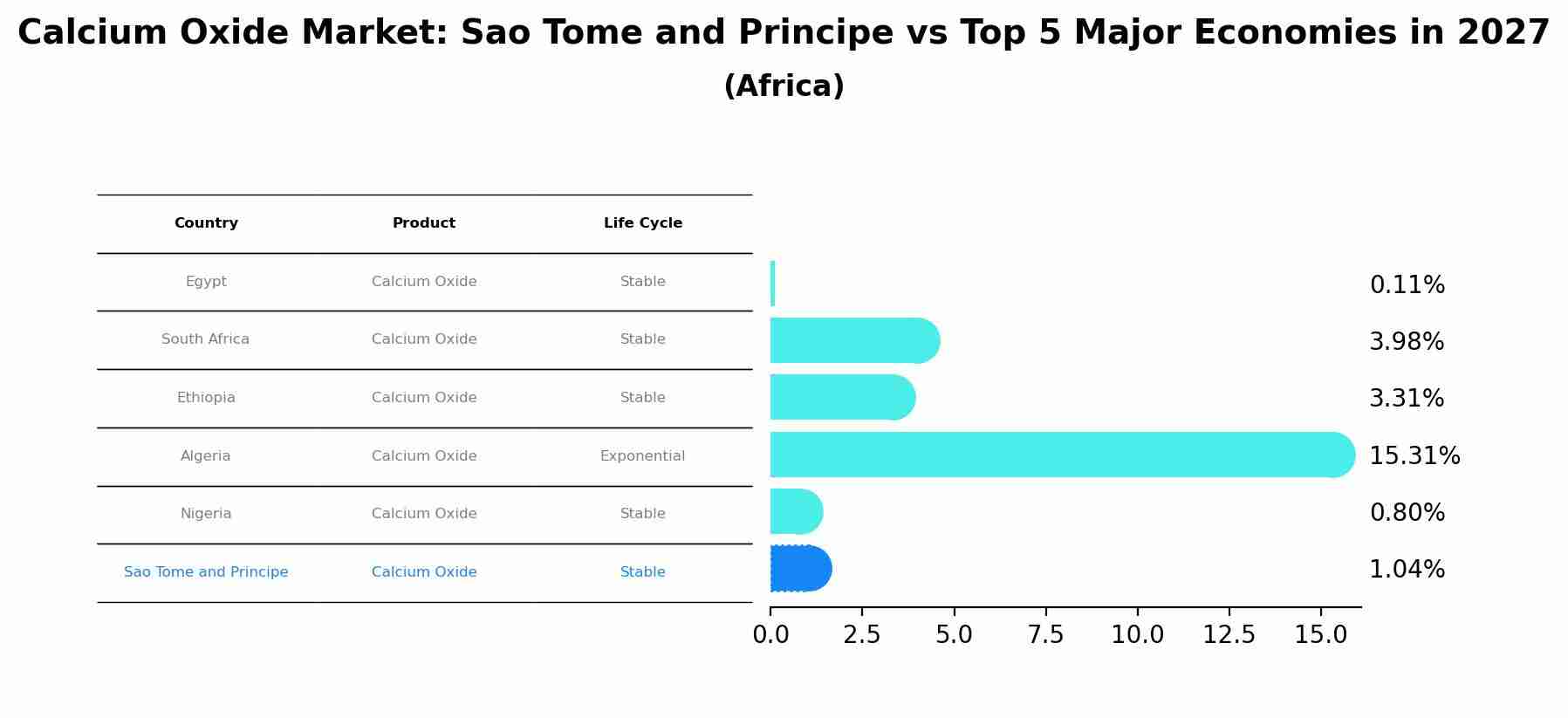 Calcium Oxide Market: Sao Tome and Principe vs Top 5 Major Economies in 2027 (Africa)