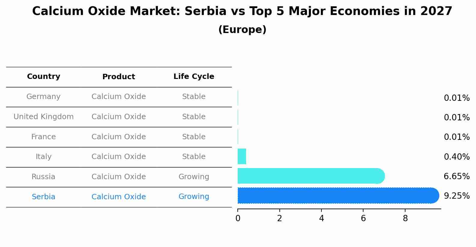 Calcium Oxide Market: Serbia vs Top 5 Major Economies in 2027 (Europe)