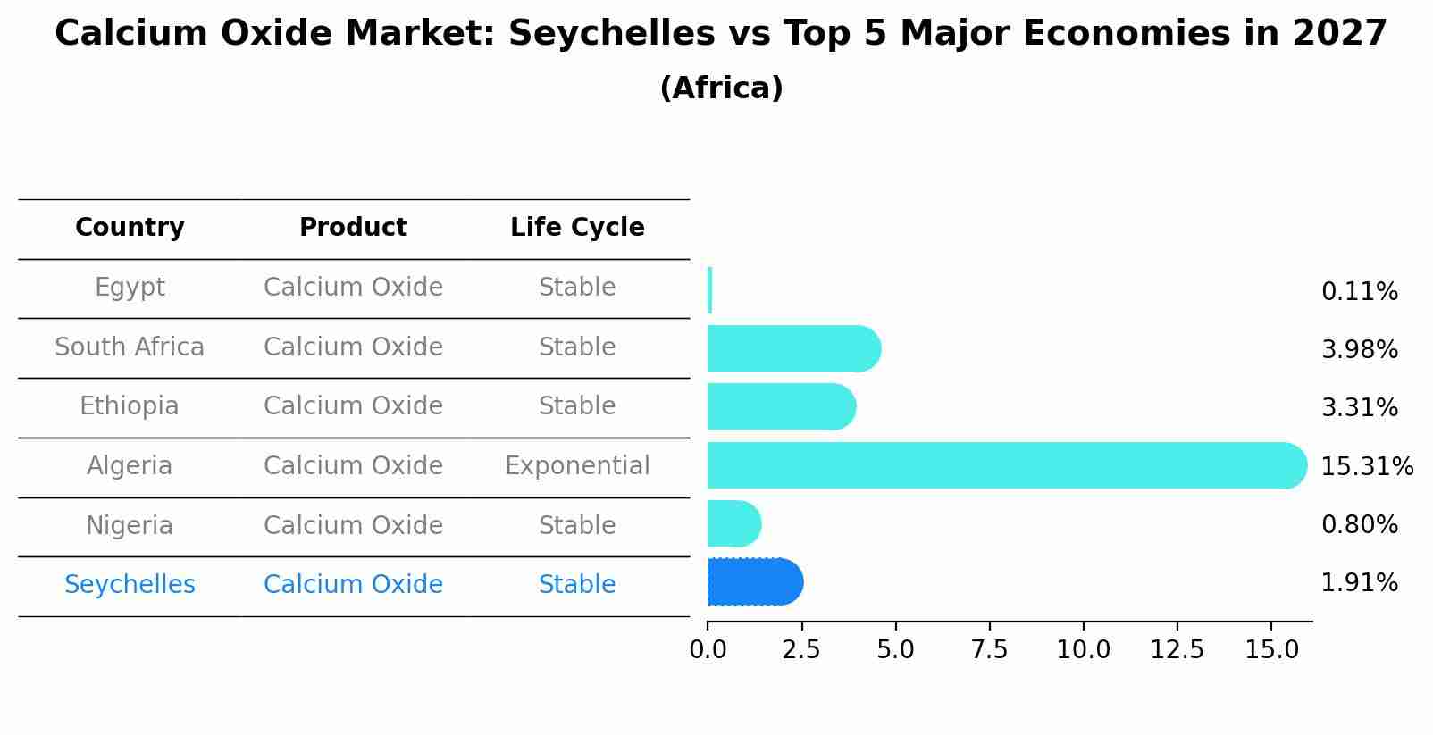 Calcium Oxide Market: Seychelles vs Top 5 Major Economies in 2027 (Africa)