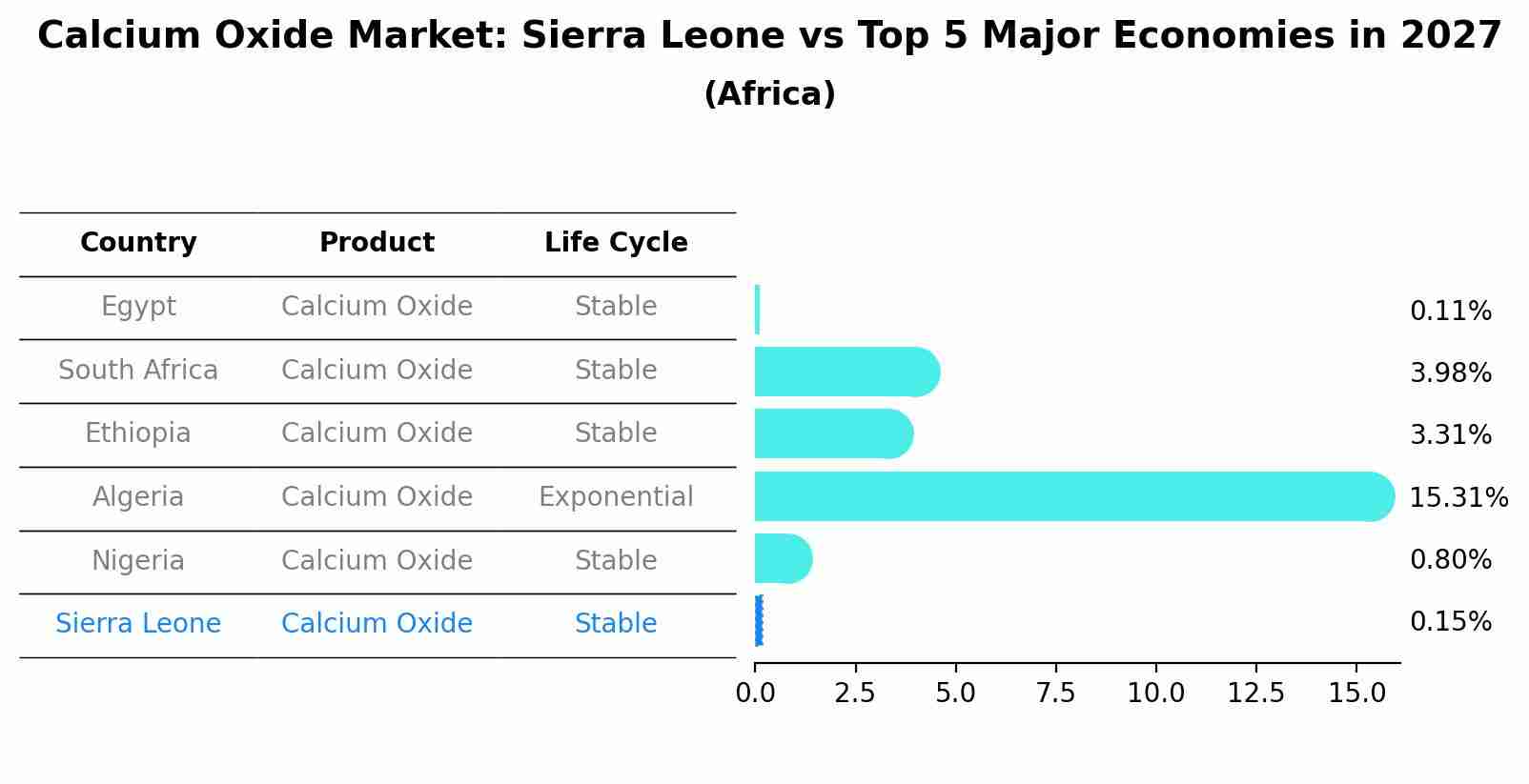 Calcium Oxide Market: Sierra Leone vs Top 5 Major Economies in 2027 (Africa)