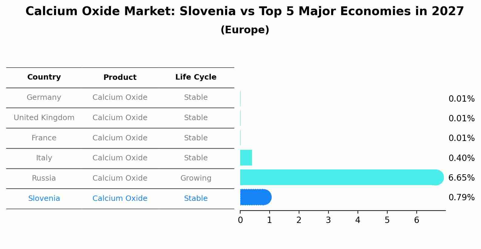 Calcium Oxide Market: Slovenia vs Top 5 Major Economies in 2027 (Europe)