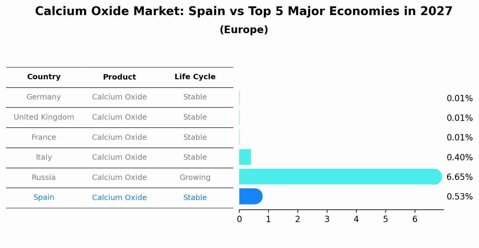 Calcium Oxide Market: Spain vs Top 5 Major Economies in 2027 (Europe)
