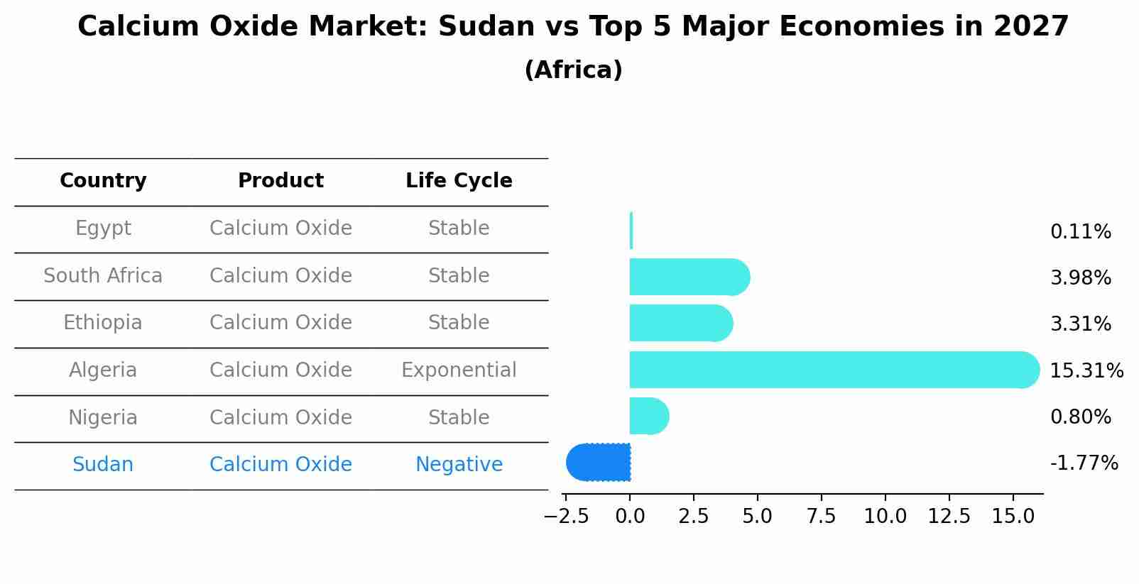 Calcium Oxide Market: Sudan vs Top 5 Major Economies in 2027 (Africa)