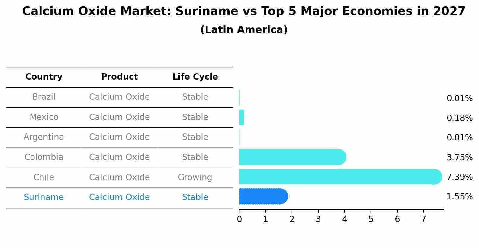 Calcium Oxide Market: Suriname vs Top 5 Major Economies in 2027 (Latin America)