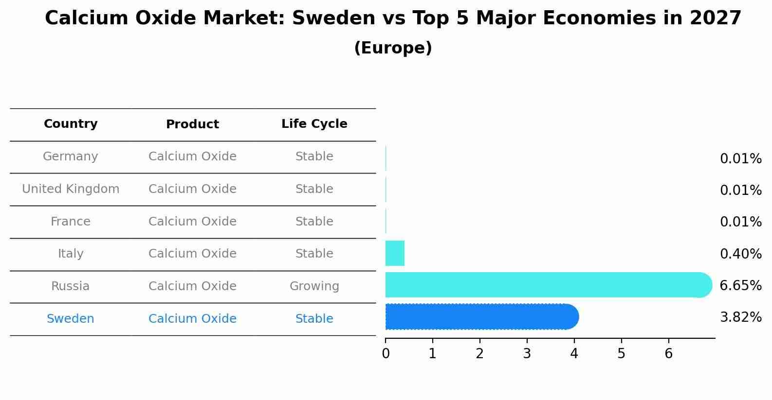 Calcium Oxide Market: Sweden vs Top 5 Major Economies in 2027 (Europe)