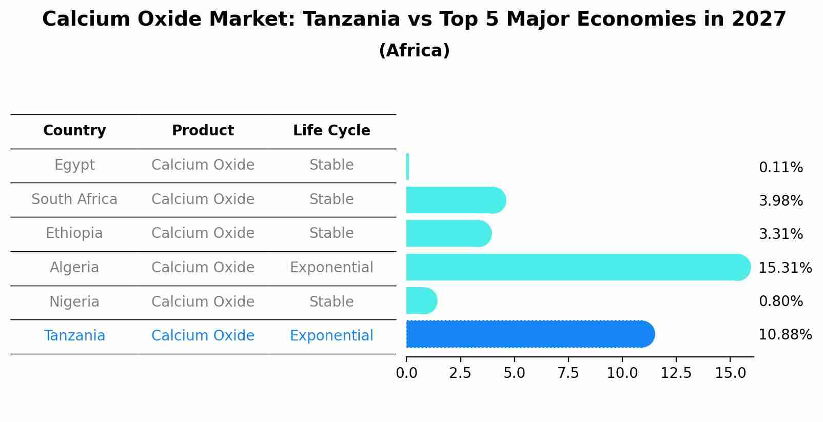 Calcium Oxide Market: Tanzania vs Top 5 Major Economies in 2027 (Africa)