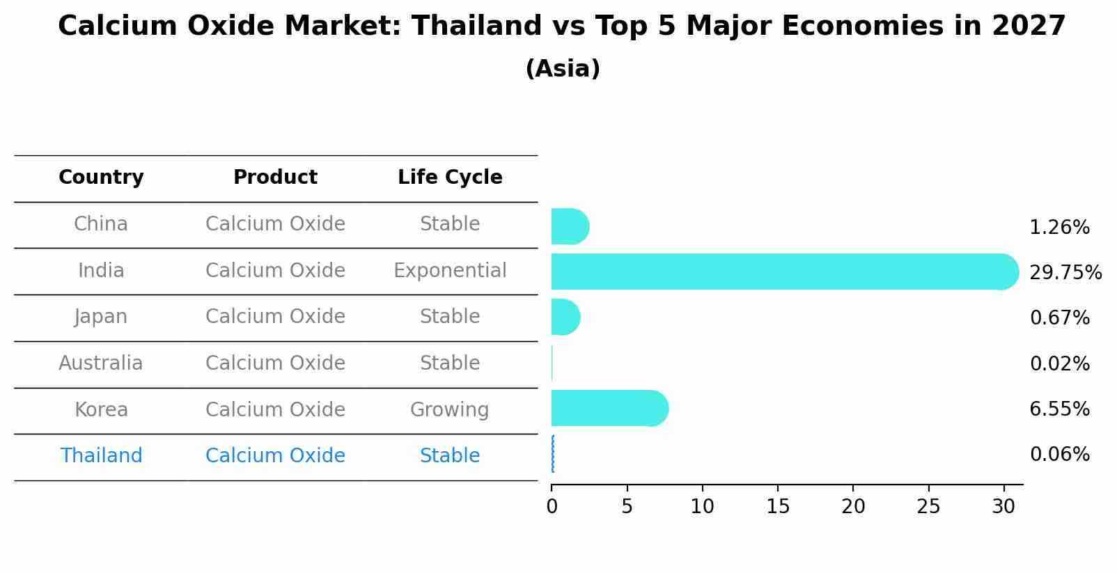 Calcium Oxide Market: Thailand vs Top 5 Major Economies in 2027 (Asia)
