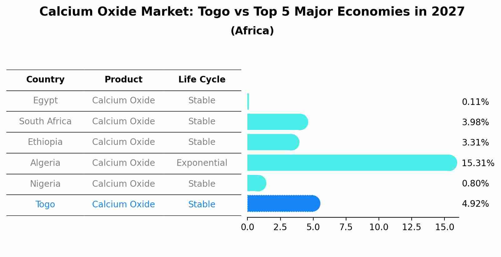 Calcium Oxide Market: Togo vs Top 5 Major Economies in 2027 (Africa)