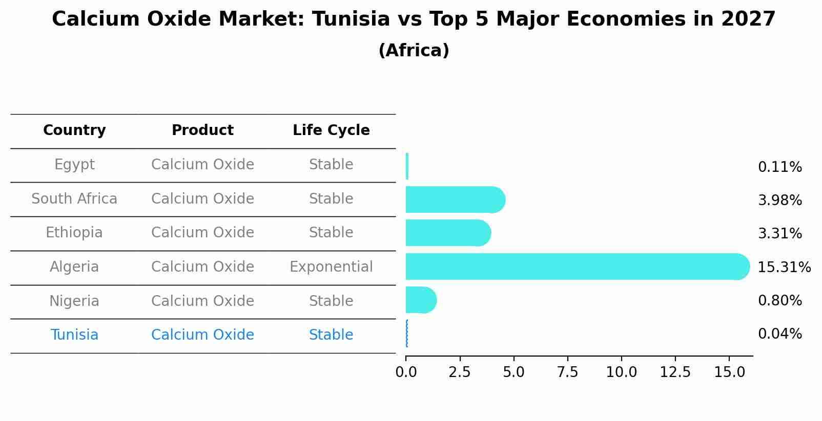 Calcium Oxide Market: Tunisia vs Top 5 Major Economies in 2027 (Africa)