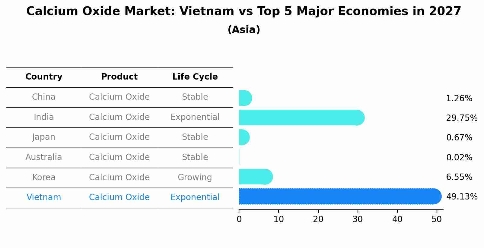 Calcium Oxide Market: Vietnam vs Top 5 Major Economies in 2027 (Asia)