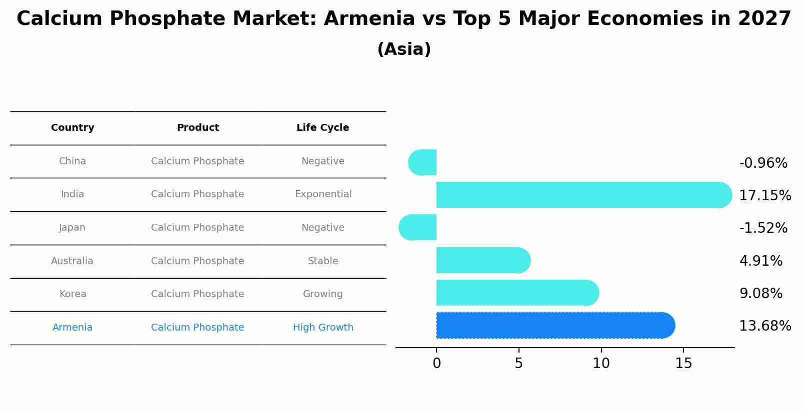 Calcium Phosphate Market: Armenia vs Top 5 Major Economies in 2027 (Asia)
