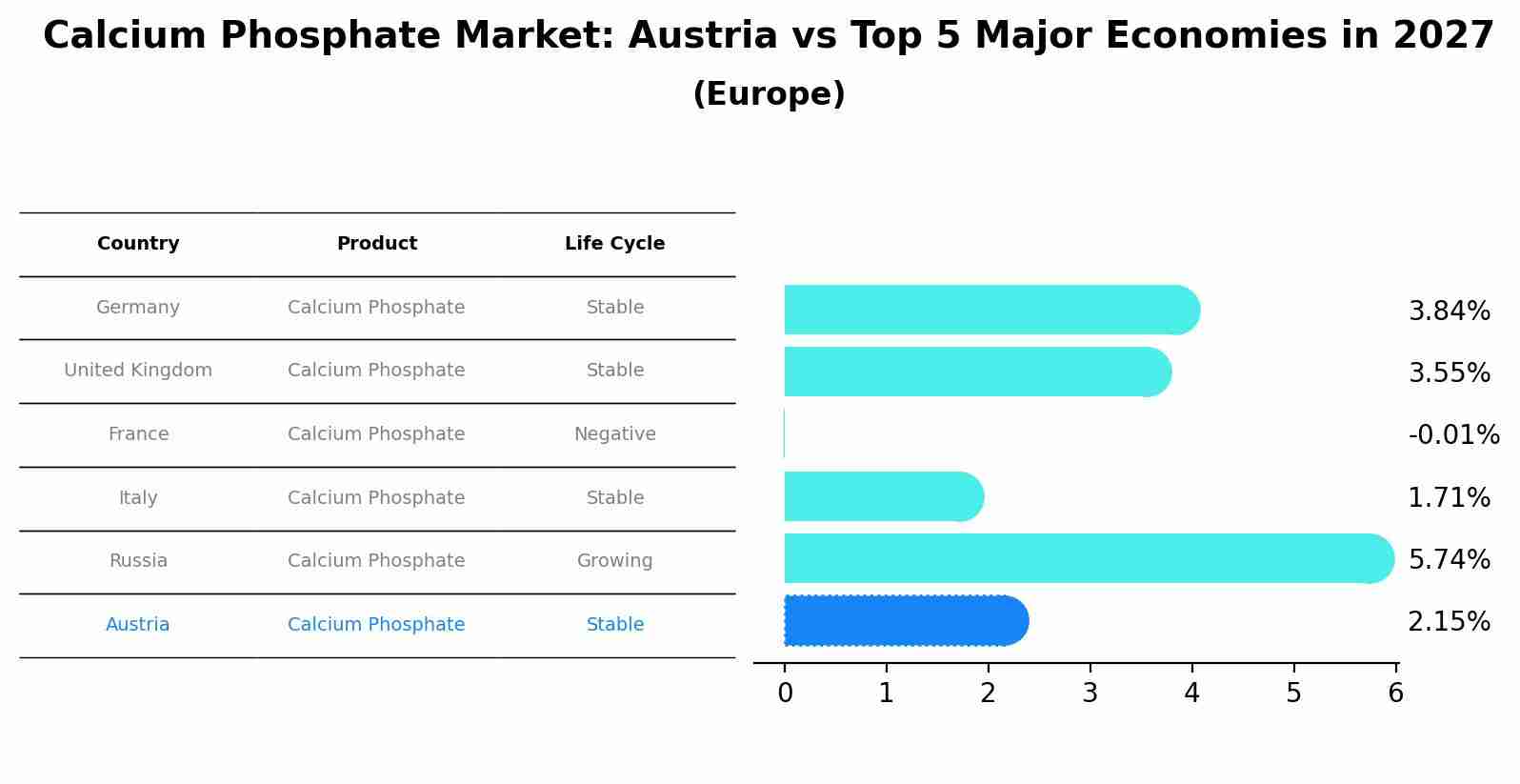Calcium Phosphate Market: Austria vs Top 5 Major Economies in 2027 (Europe)