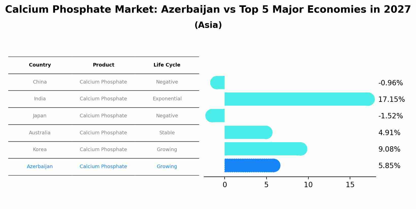 Calcium Phosphate Market: Azerbaijan vs Top 5 Major Economies in 2027 (Asia)