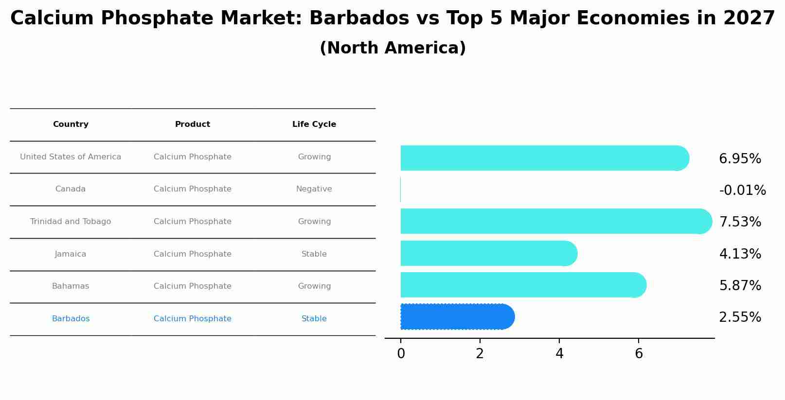 Calcium Phosphate Market: Barbados vs Top 5 Major Economies in 2027 (North America)