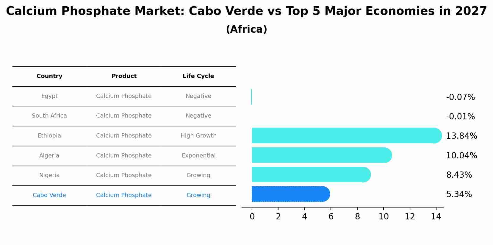 Calcium Phosphate Market: Cabo Verde vs Top 5 Major Economies in 2027 (Africa)