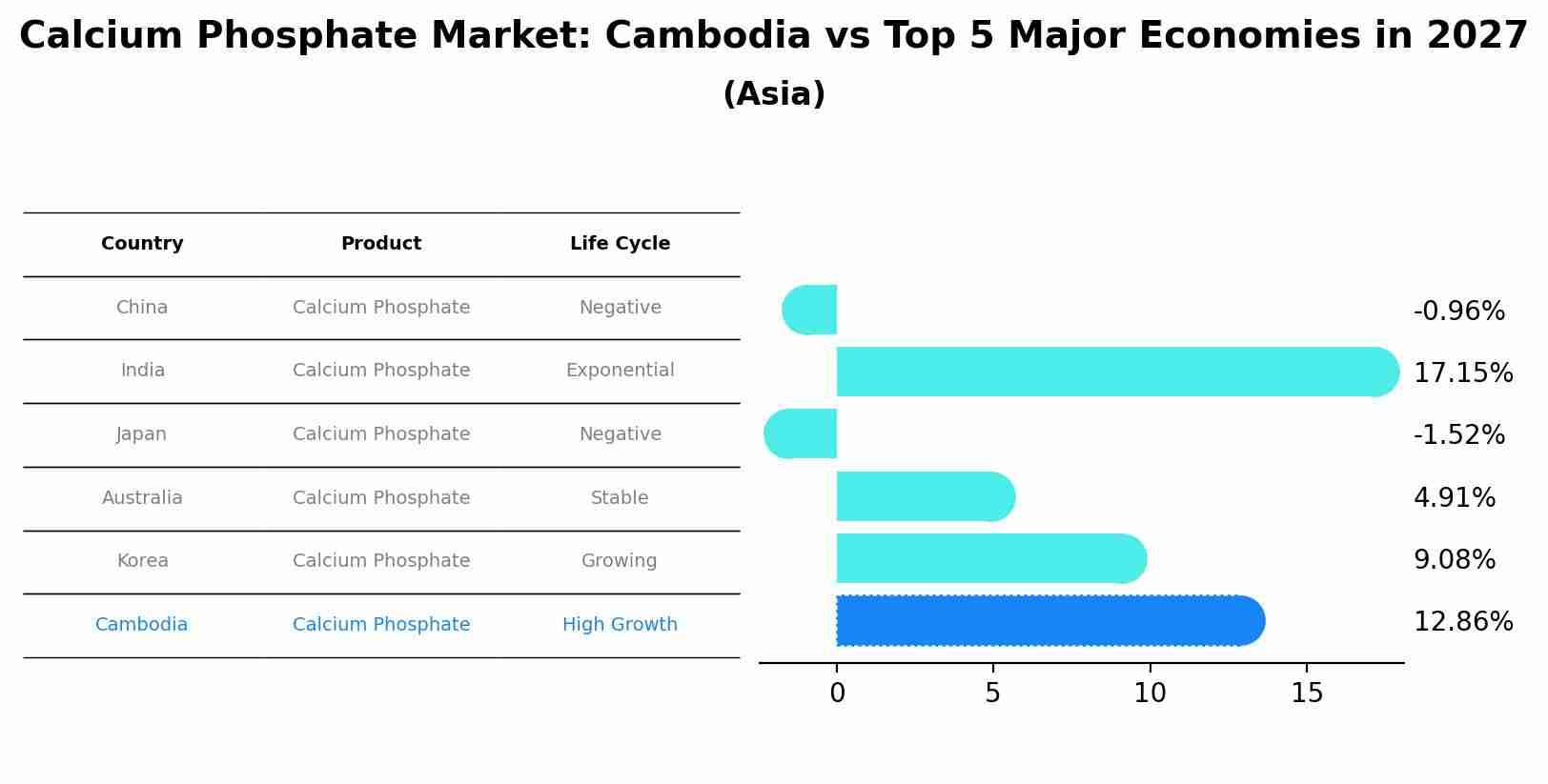 Calcium Phosphate Market: Cambodia vs Top 5 Major Economies in 2027 (Asia)