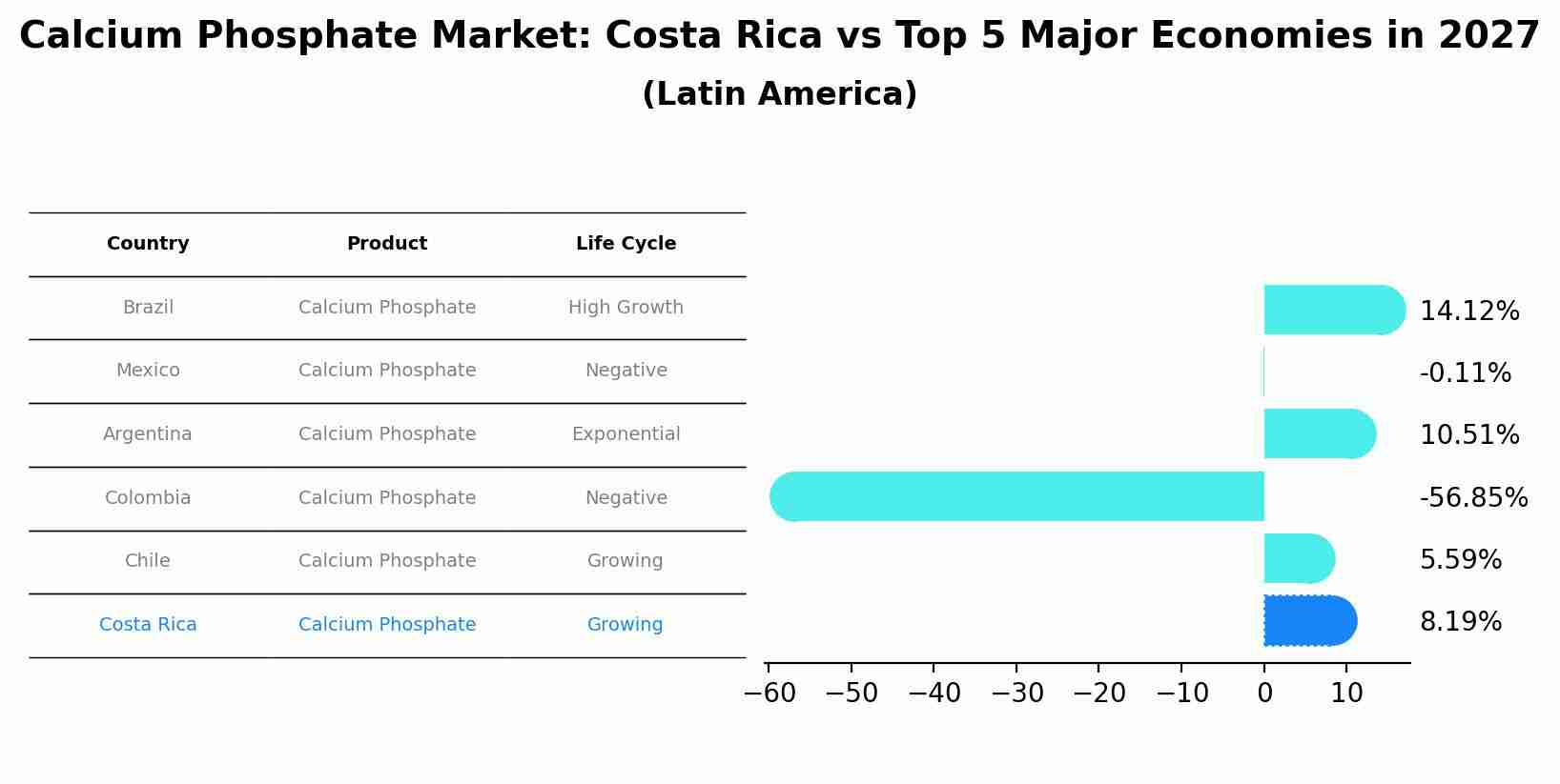Calcium Phosphate Market: Costa Rica vs Top 5 Major Economies in 2027 (Latin America)
