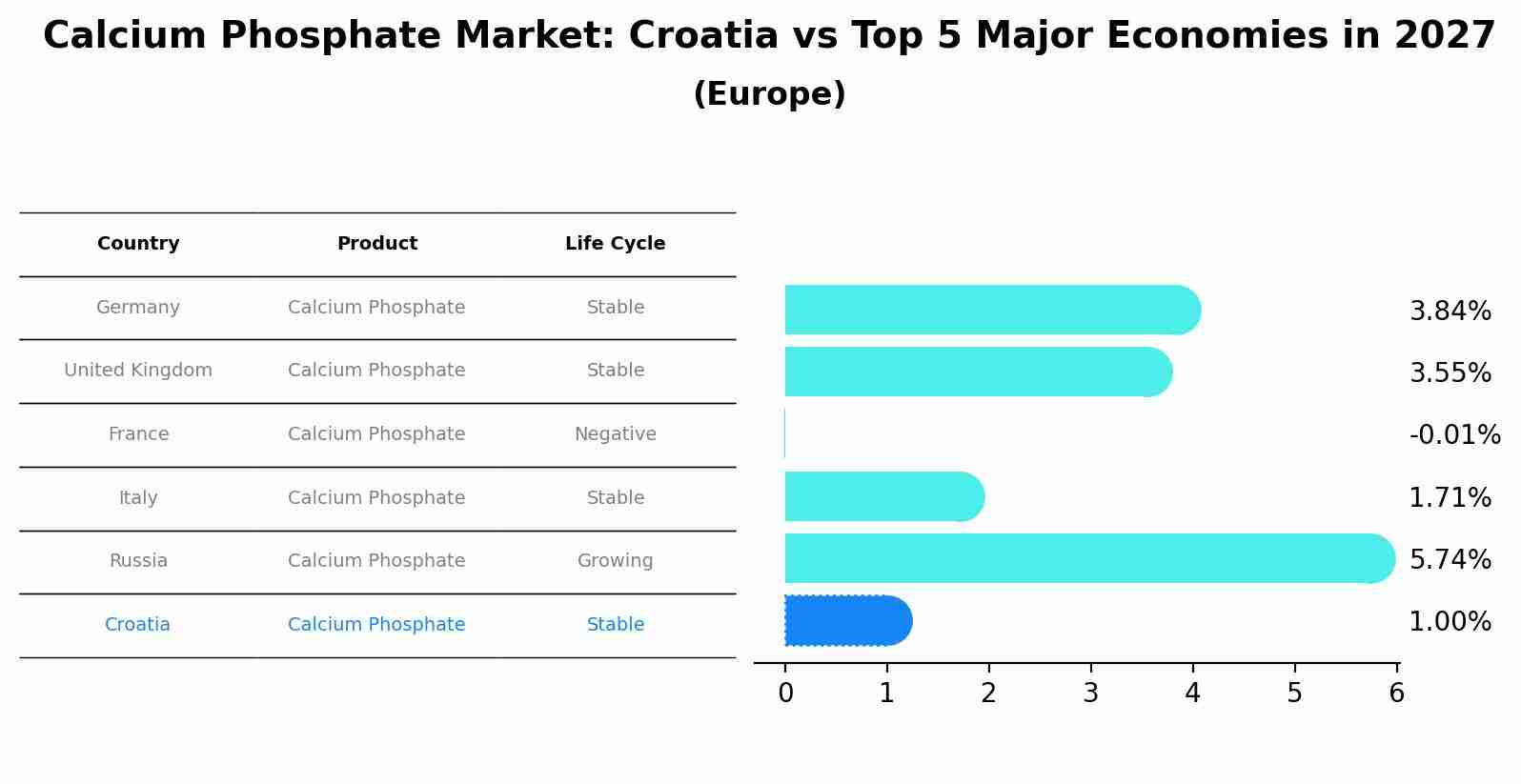 Calcium Phosphate Market: Croatia vs Top 5 Major Economies in 2027 (Europe)
