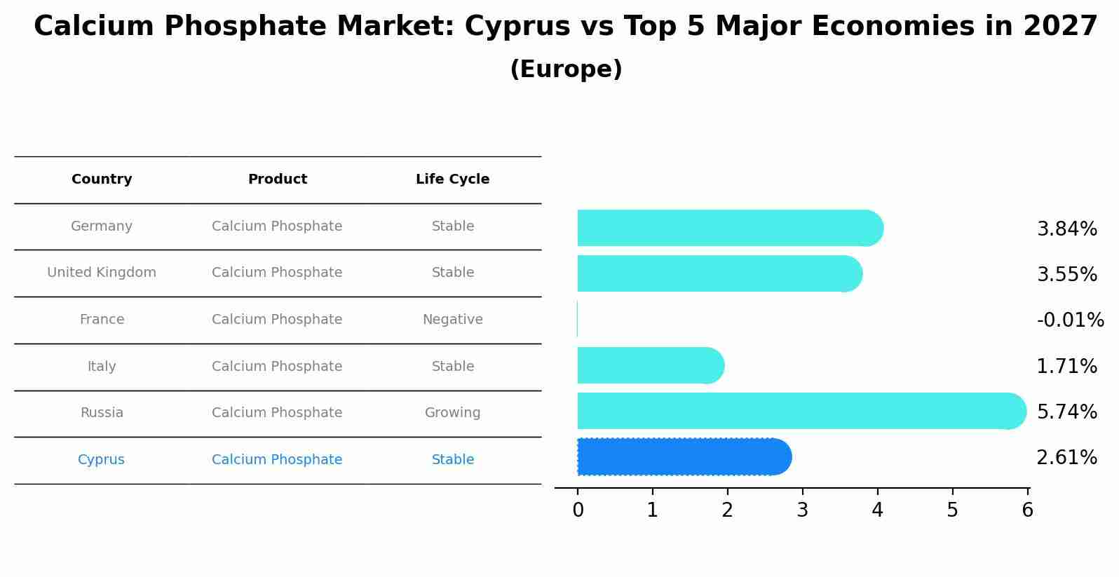 Calcium Phosphate Market: Cyprus vs Top 5 Major Economies in 2027 (Europe)