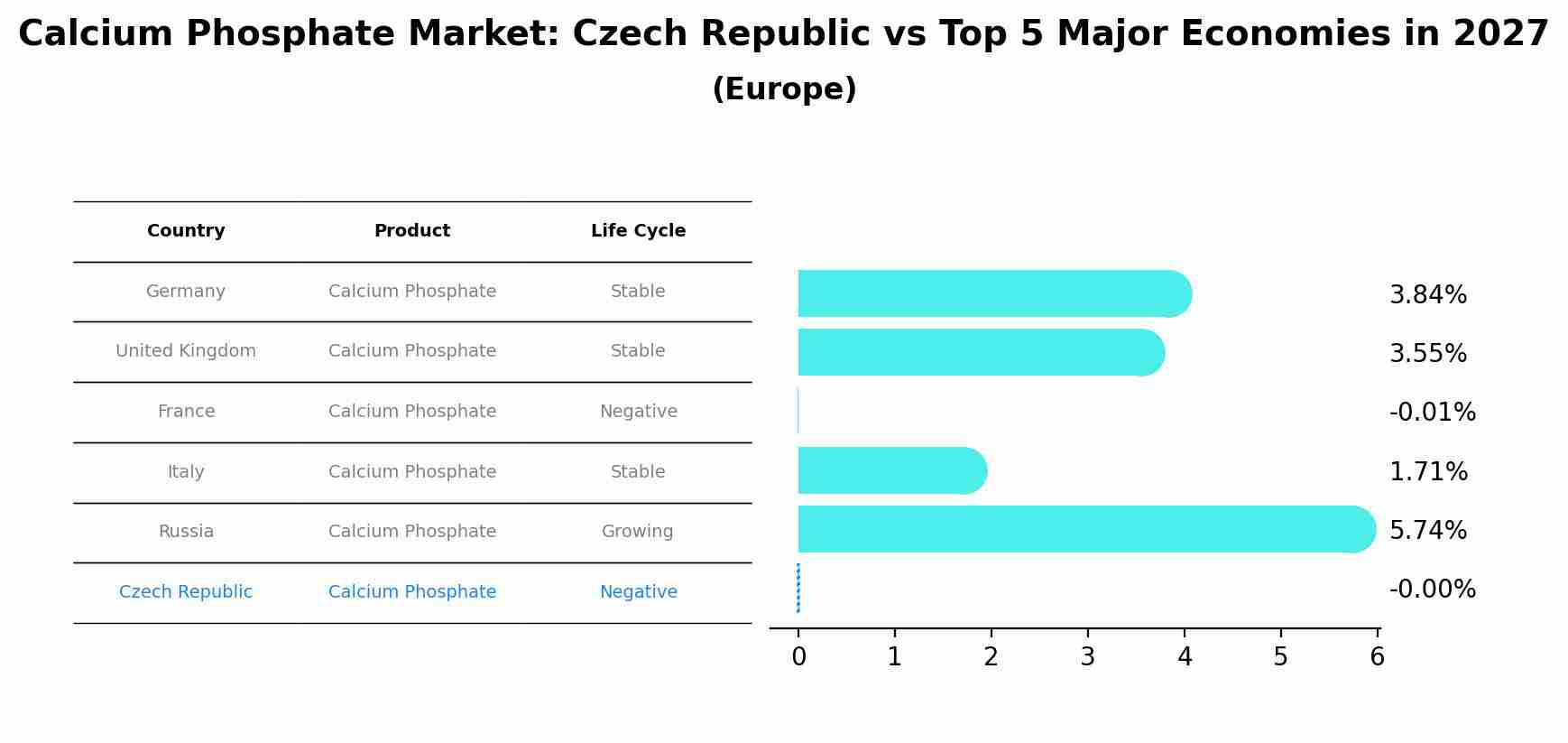 Calcium Phosphate Market: Czech Republic vs Top 5 Major Economies in 2027 (Europe)