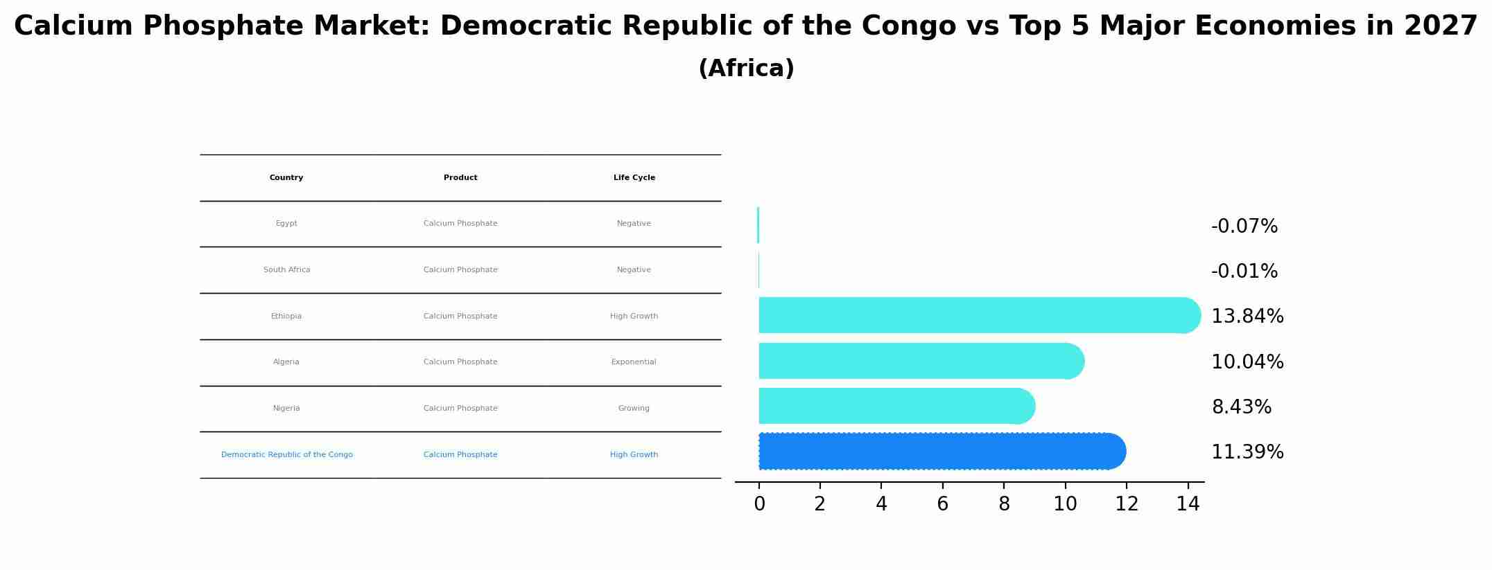 Calcium Phosphate Market: Democratic Republic of the Congo vs Top 5 Major Economies in 2027 (Africa)