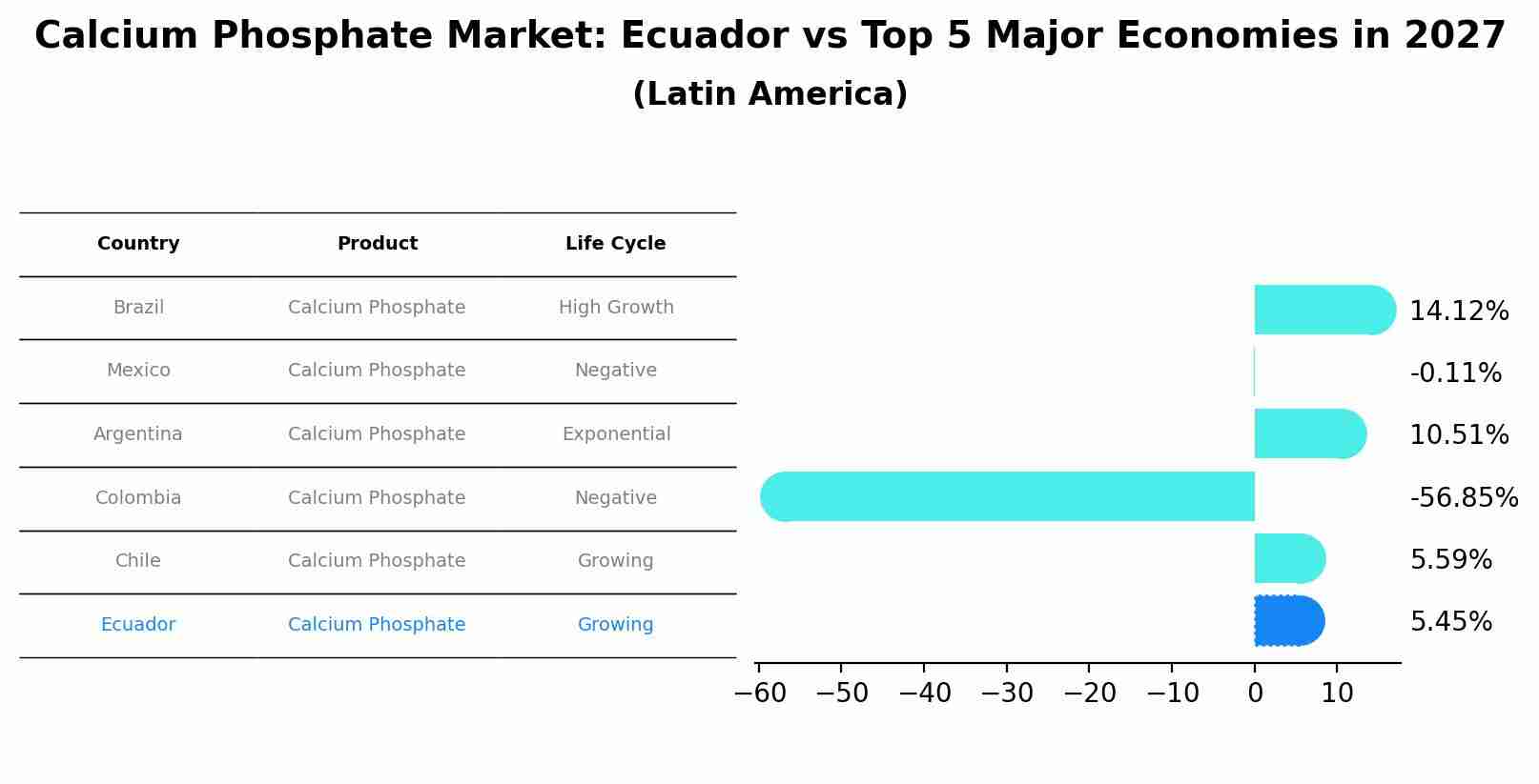 Calcium Phosphate Market: Ecuador vs Top 5 Major Economies in 2027 (Latin America)