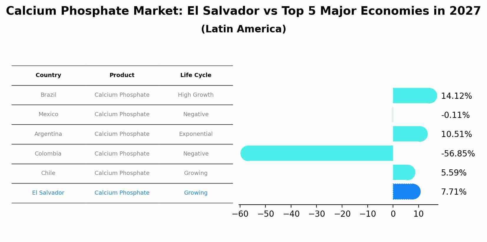 Calcium Phosphate Market: El Salvador vs Top 5 Major Economies in 2027 (Latin America)