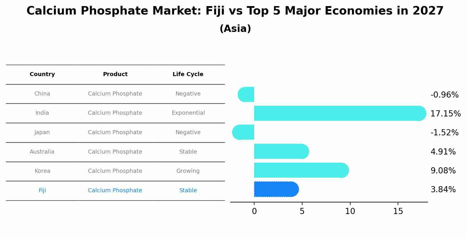 Calcium Phosphate Market: Fiji vs Top 5 Major Economies in 2027 (Asia)