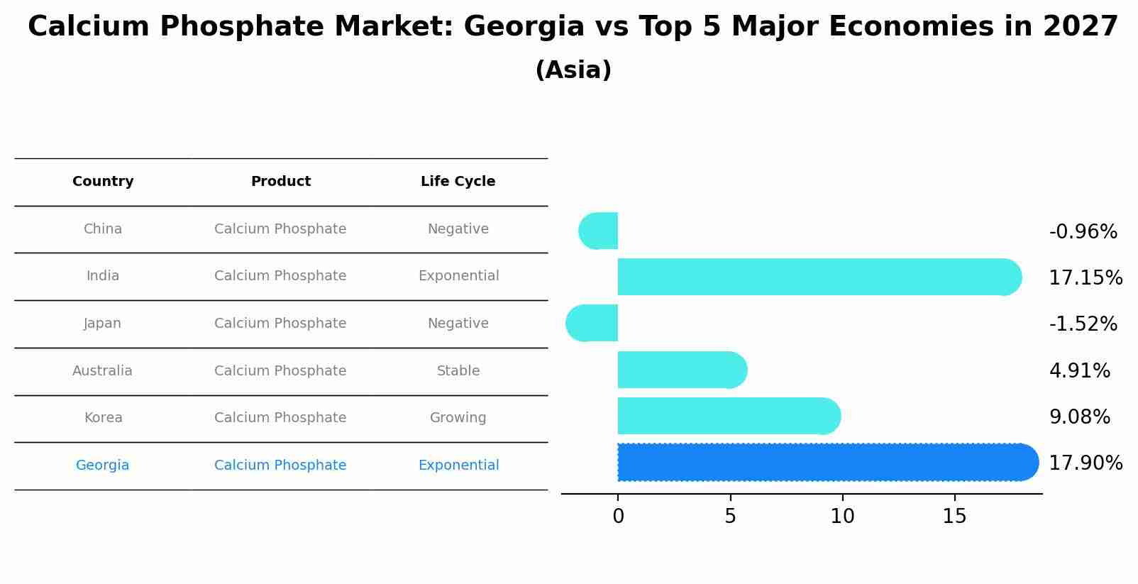 Calcium Phosphate Market: Georgia vs Top 5 Major Economies in 2027 (Asia)