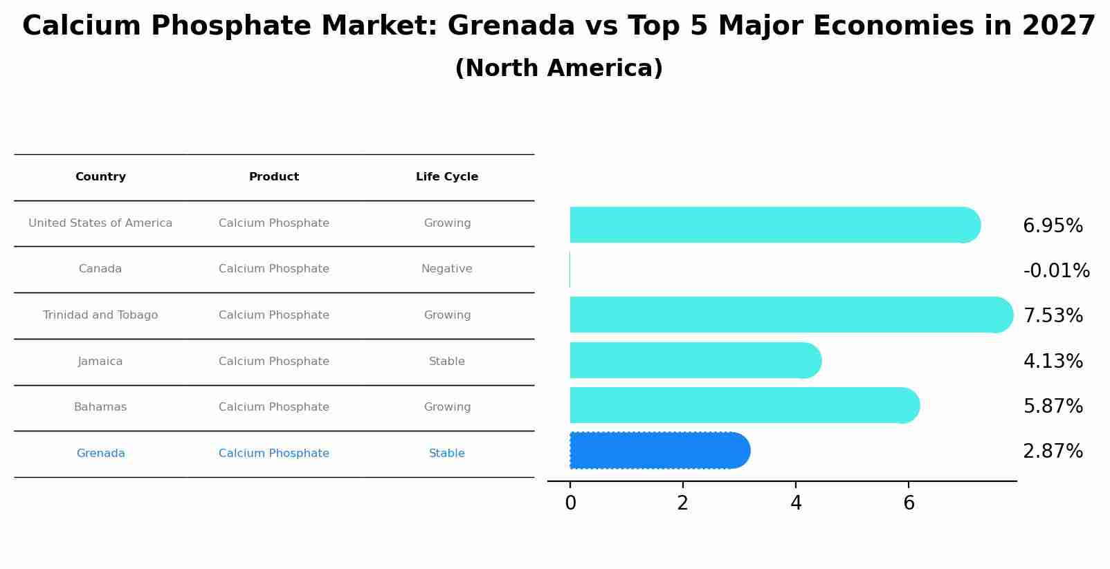 Calcium Phosphate Market: Grenada vs Top 5 Major Economies in 2027 (North America)