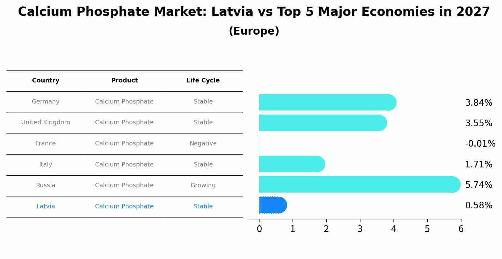 Calcium Phosphate Market: Latvia vs Top 5 Major Economies in 2027 (Europe)