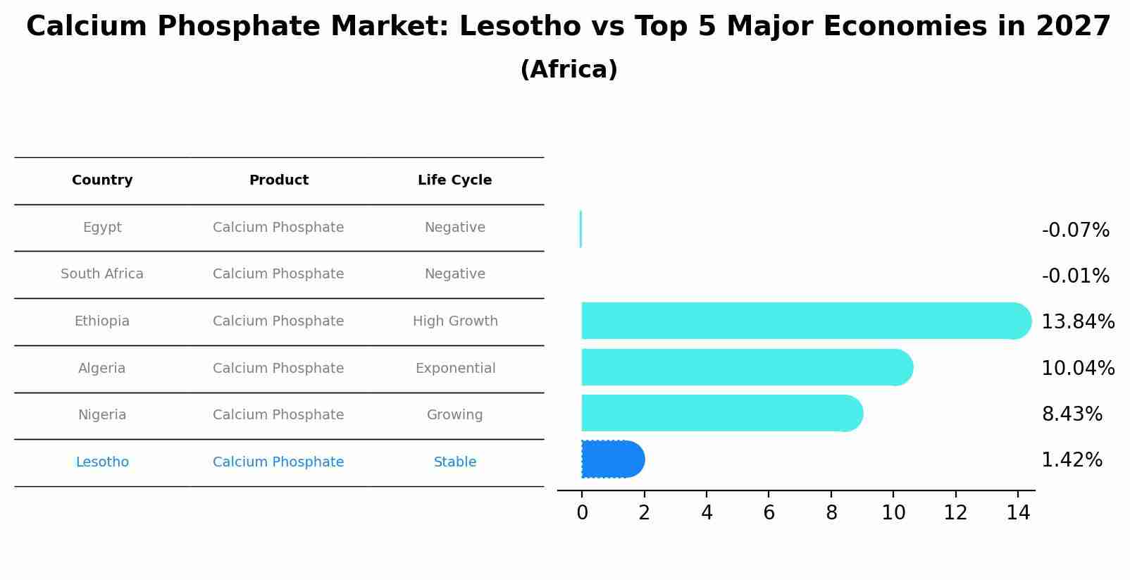 Calcium Phosphate Market: Lesotho vs Top 5 Major Economies in 2027 (Africa)