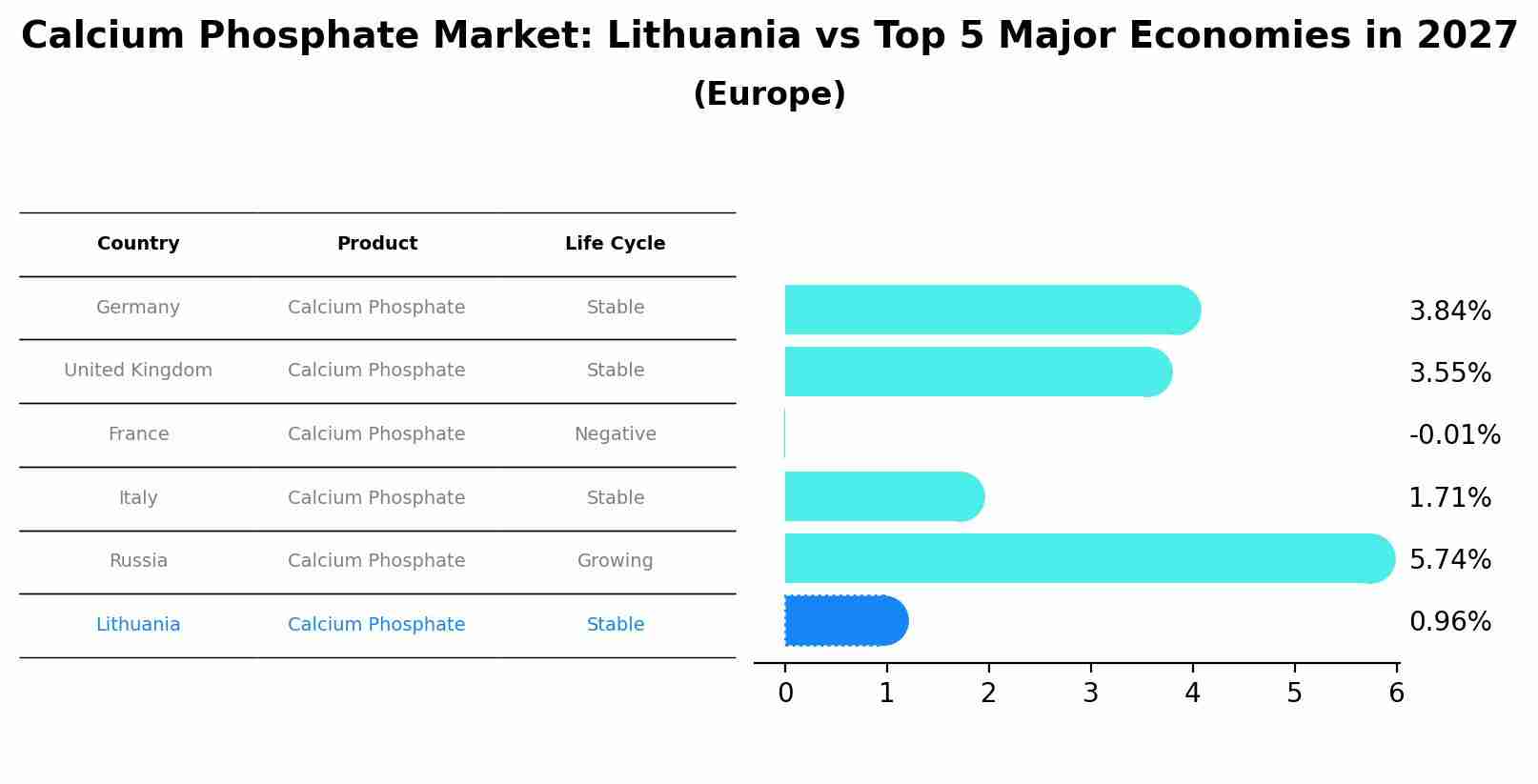 Calcium Phosphate Market: Lithuania vs Top 5 Major Economies in 2027 (Europe)
