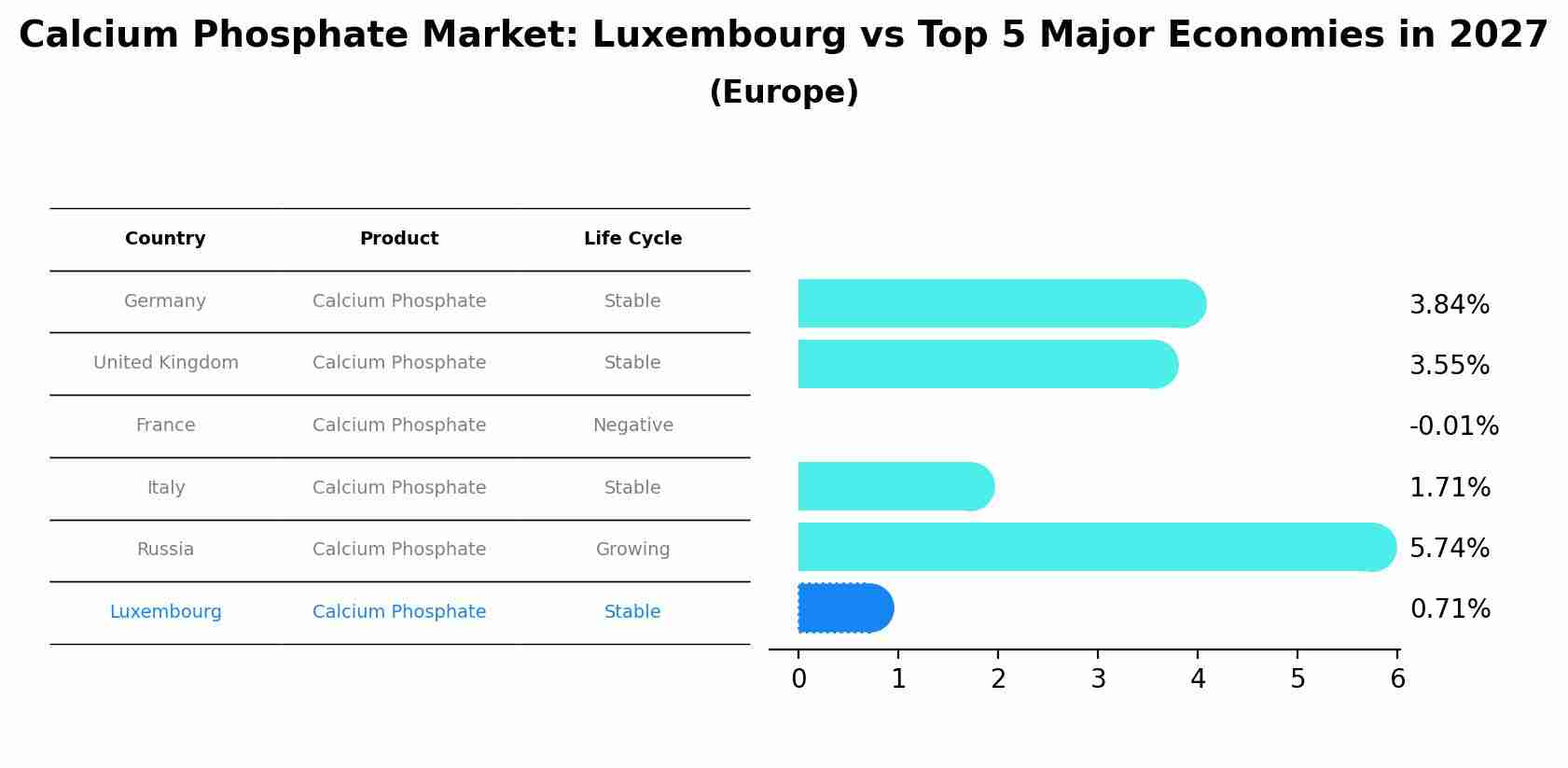 Calcium Phosphate Market: Luxembourg vs Top 5 Major Economies in 2027 (Europe)