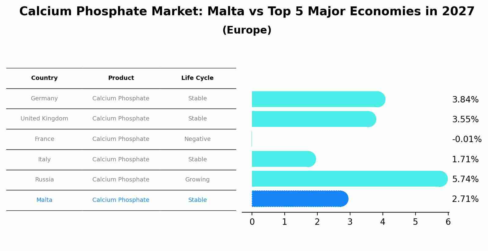 Calcium Phosphate Market: Malta vs Top 5 Major Economies in 2027 (Europe)