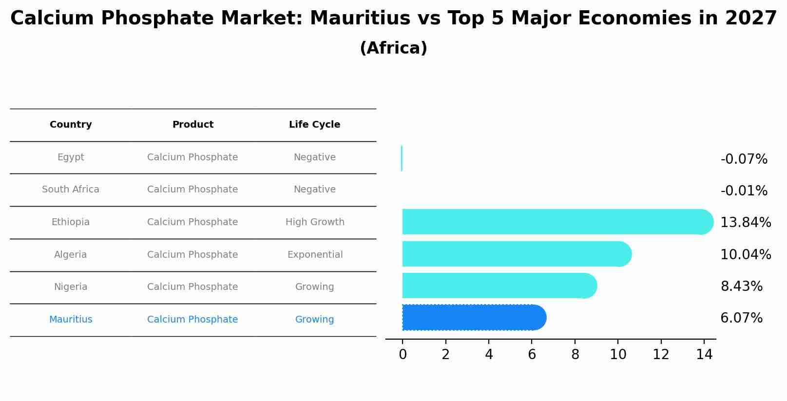 Calcium Phosphate Market: Mauritius vs Top 5 Major Economies in 2027 (Africa)