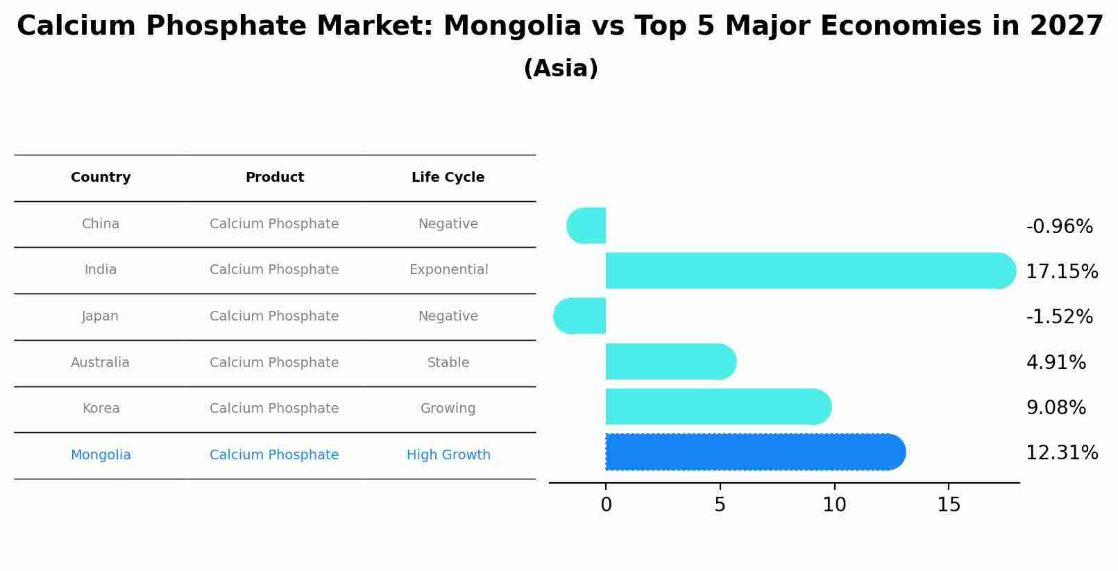 Calcium Phosphate Market: Mongolia vs Top 5 Major Economies in 2027 (Asia)